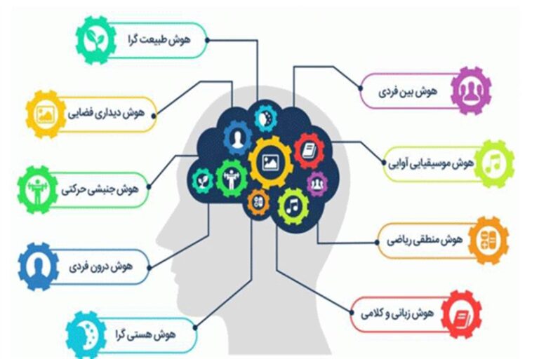 پاورپوینت انواع هوش چندگانه