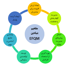پاورپوینت مدل تعالی سازمان (EFQM) (ppt) 58 اسلاید